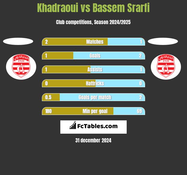 Khadraoui vs Bassem Srarfi h2h player stats