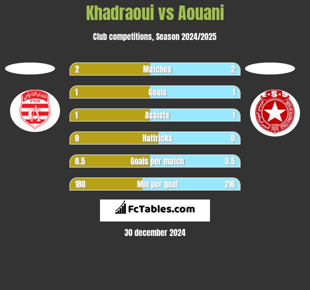 Khadraoui vs Aouani h2h player stats