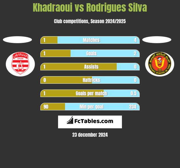 Khadraoui vs Rodrigues Silva h2h player stats