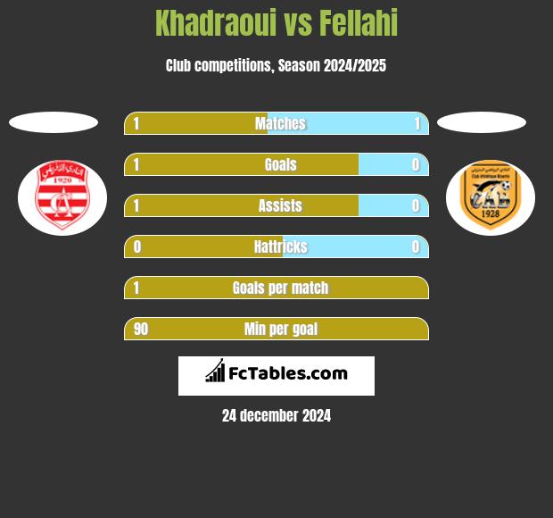 Khadraoui vs Fellahi h2h player stats