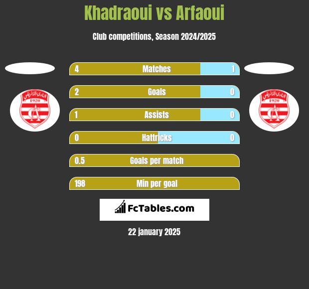 Khadraoui vs Arfaoui h2h player stats