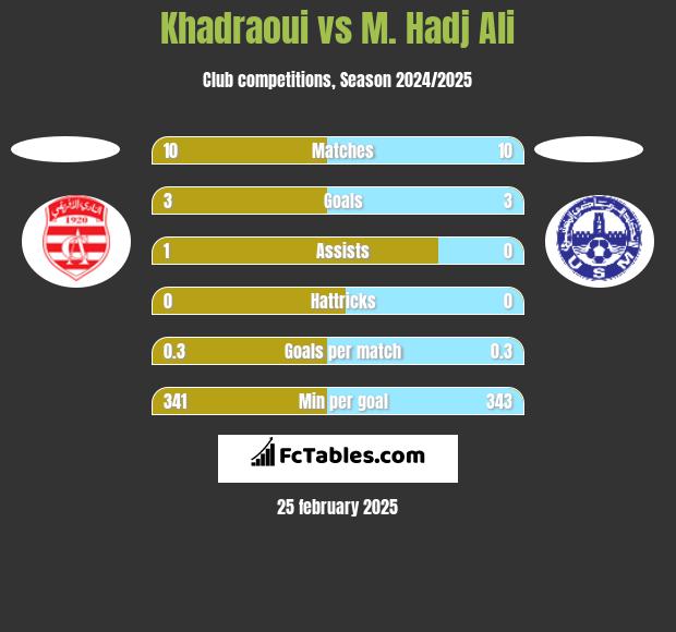 Khadraoui vs M. Hadj Ali h2h player stats