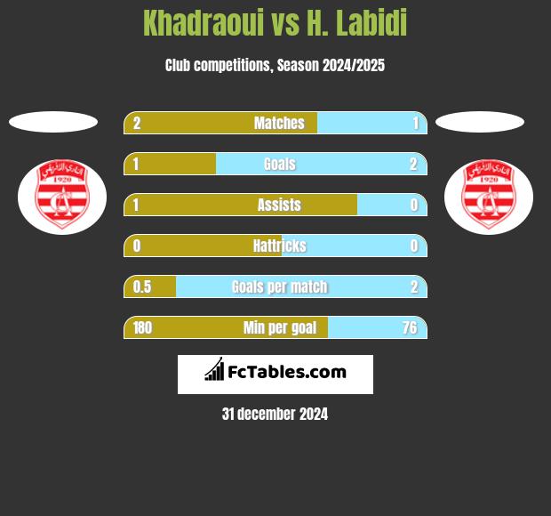 Khadraoui vs H. Labidi h2h player stats