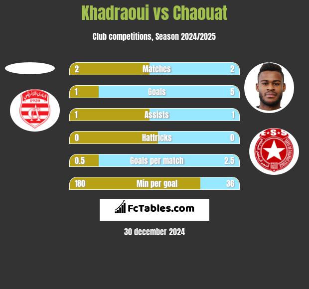 Khadraoui vs Chaouat h2h player stats