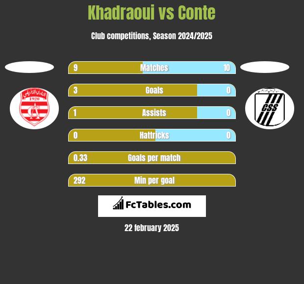 Khadraoui vs Conte h2h player stats