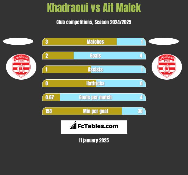 Khadraoui vs Ait Malek h2h player stats