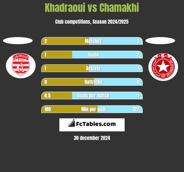 Khadraoui vs Chamakhi h2h player stats