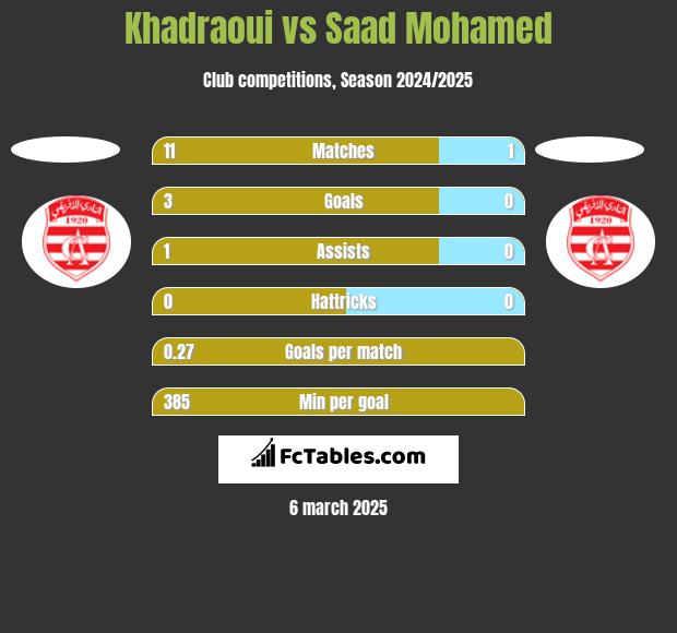 Khadraoui vs Saad Mohamed h2h player stats