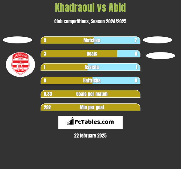 Khadraoui vs Abid h2h player stats