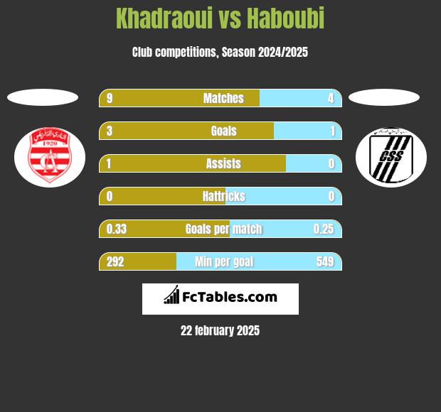 Khadraoui vs Haboubi h2h player stats