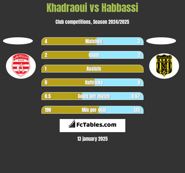 Khadraoui vs Habbassi h2h player stats