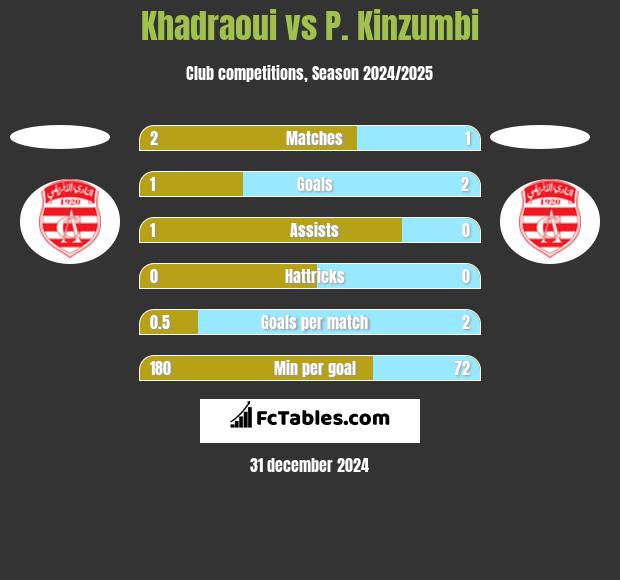 Khadraoui vs P. Kinzumbi h2h player stats