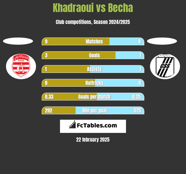 Khadraoui vs Becha h2h player stats