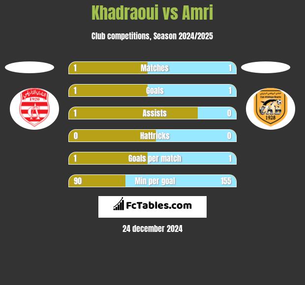 Khadraoui vs Amri h2h player stats