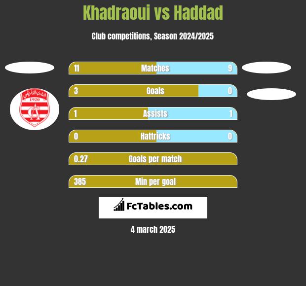 Khadraoui vs Haddad h2h player stats