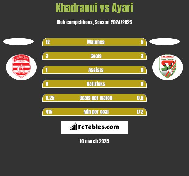 Khadraoui vs Ayari h2h player stats