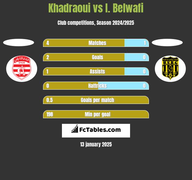 Khadraoui vs I. Belwafi h2h player stats