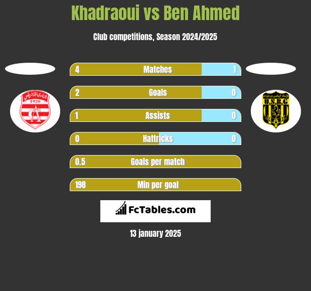 Khadraoui vs Ben Ahmed h2h player stats