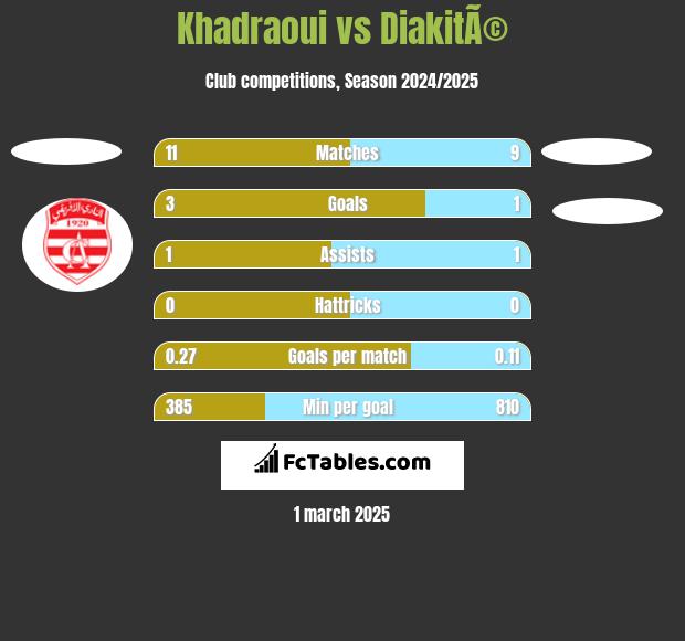 Khadraoui vs DiakitÃ© h2h player stats