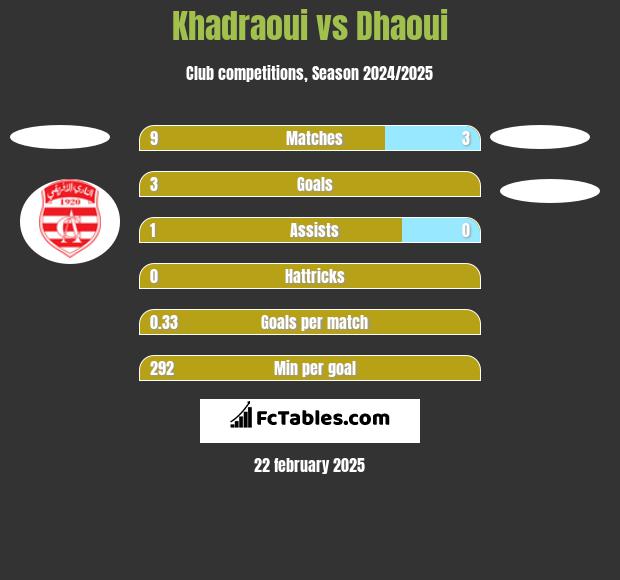 Khadraoui vs Dhaoui h2h player stats