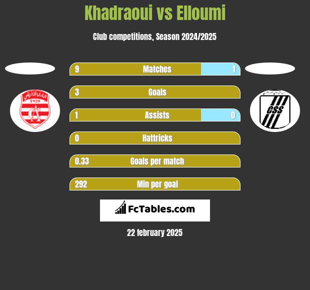 Khadraoui vs Elloumi h2h player stats