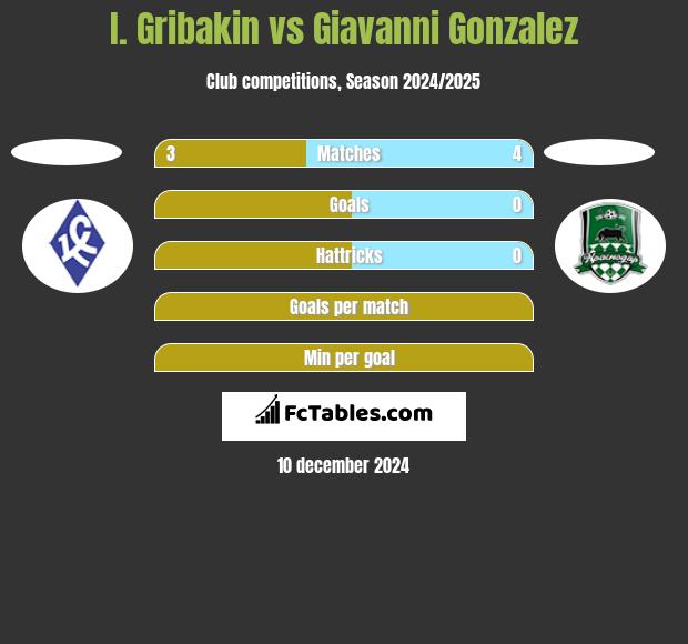 I. Gribakin vs Giavanni Gonzalez h2h player stats