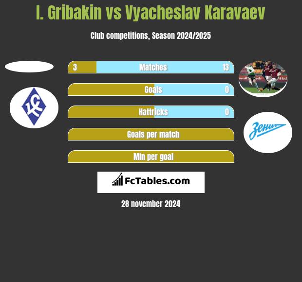 I. Gribakin vs Vyacheslav Karavaev h2h player stats