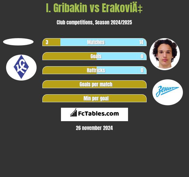 I. Gribakin vs ErakoviÄ‡ h2h player stats