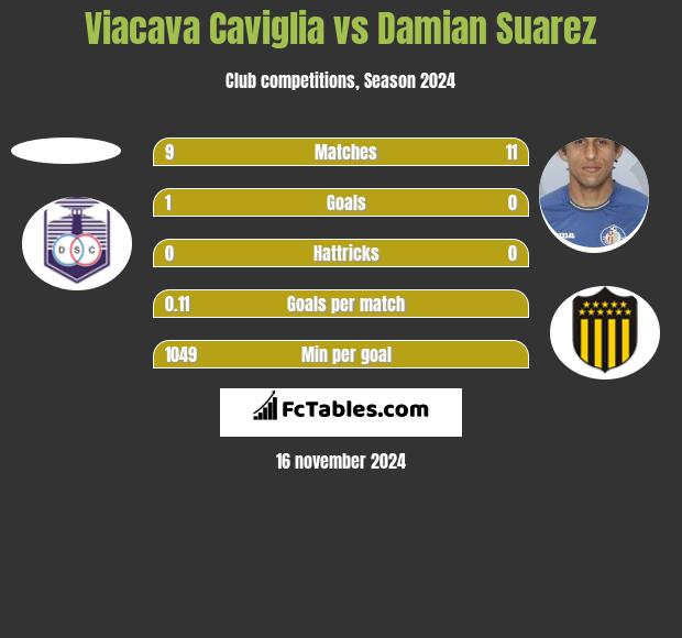 Viacava Caviglia vs Damian Suarez h2h player stats