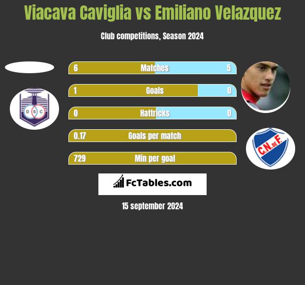 Viacava Caviglia vs Emiliano Velazquez h2h player stats