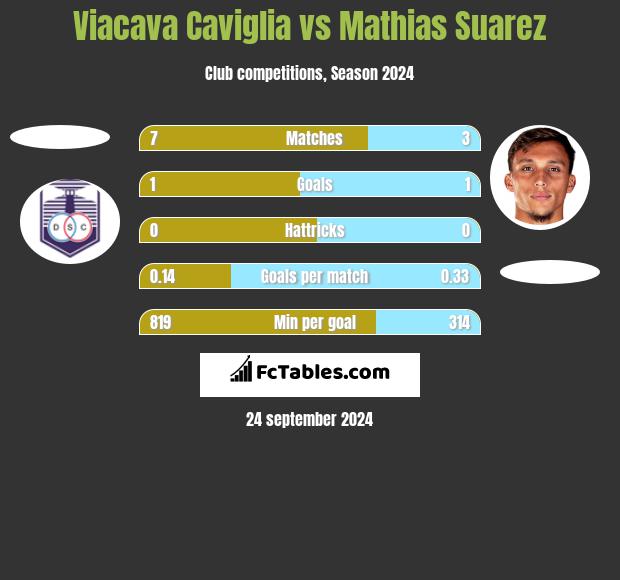 Viacava Caviglia vs Mathias Suarez h2h player stats