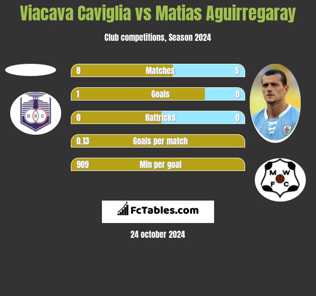 Viacava Caviglia vs Matias Aguirregaray h2h player stats