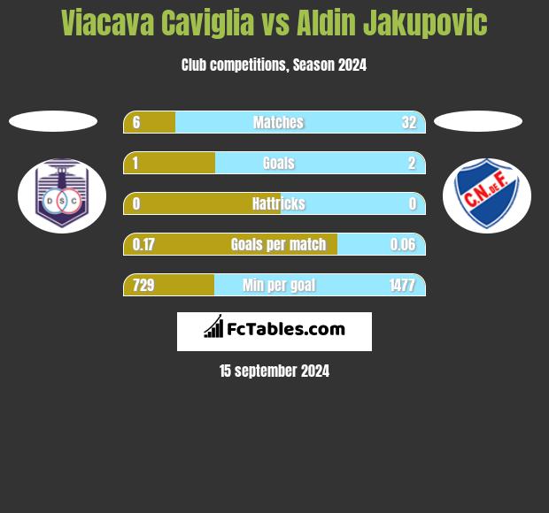 Viacava Caviglia vs Aldin Jakupovic h2h player stats