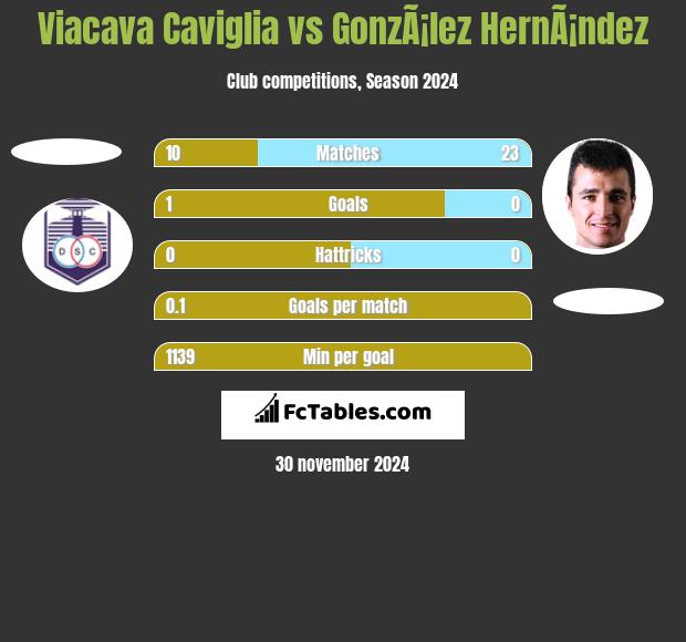 Viacava Caviglia vs GonzÃ¡lez HernÃ¡ndez h2h player stats