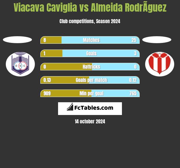 Viacava Caviglia vs Almeida RodrÃ­guez h2h player stats