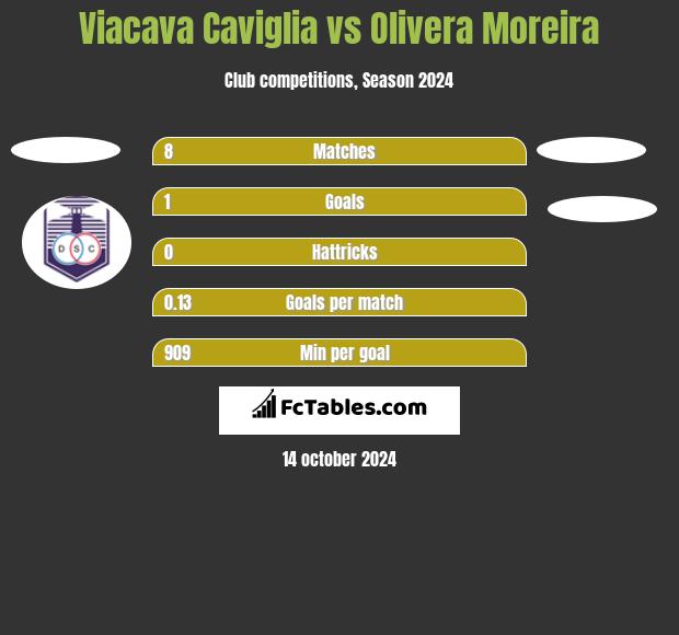 Viacava Caviglia vs Olivera Moreira h2h player stats