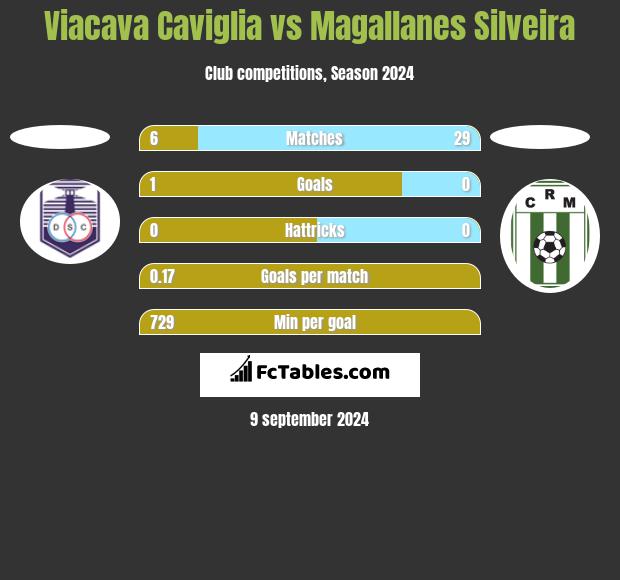 Viacava Caviglia vs Magallanes Silveira h2h player stats