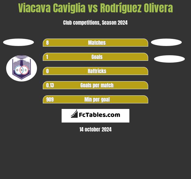 Viacava Caviglia vs Rodríguez Olivera h2h player stats