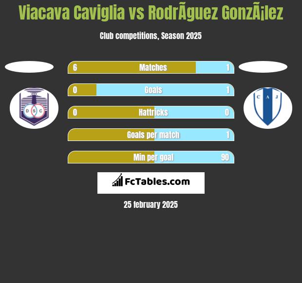 Viacava Caviglia vs RodrÃ­guez GonzÃ¡lez h2h player stats