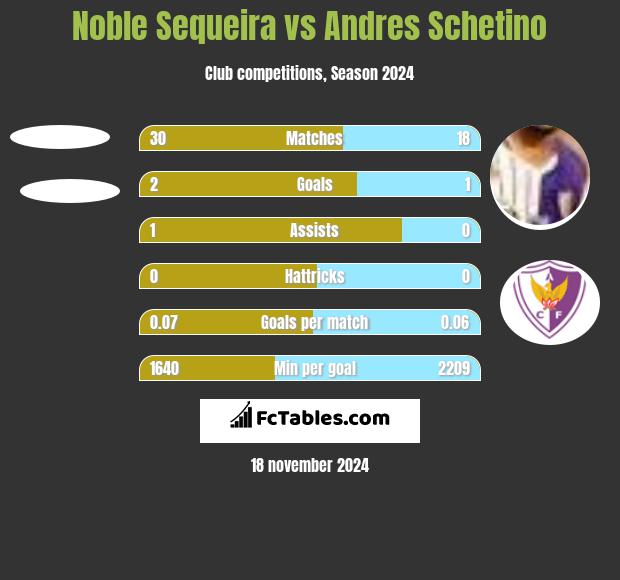 Noble Sequeira vs Andres Schetino h2h player stats