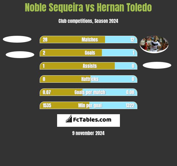 Noble Sequeira vs Hernan Toledo h2h player stats