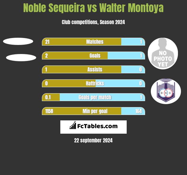 Noble Sequeira vs Walter Montoya h2h player stats