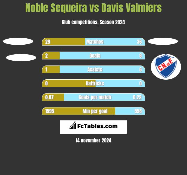 Noble Sequeira vs Davis Valmiers h2h player stats