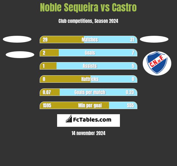 Noble Sequeira vs Castro h2h player stats