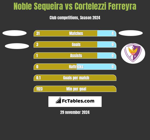 Noble Sequeira vs Cortelezzi Ferreyra h2h player stats