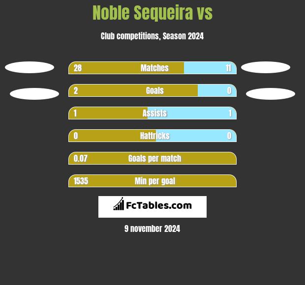 Noble Sequeira vs  h2h player stats