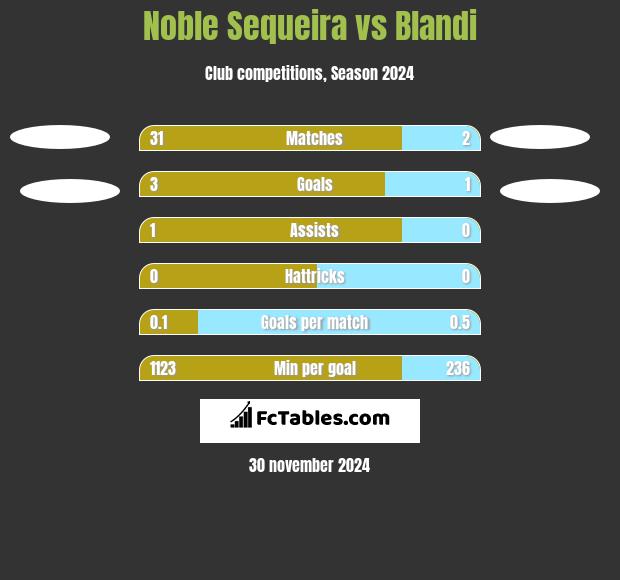 Noble Sequeira vs Blandi h2h player stats