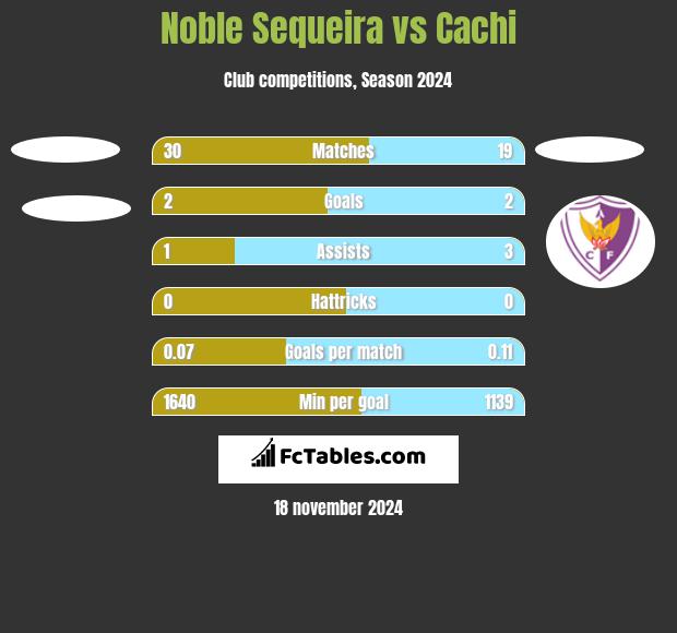 Noble Sequeira vs Cachi h2h player stats