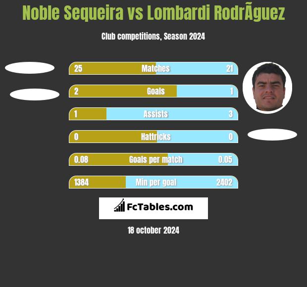 Noble Sequeira vs Lombardi RodrÃ­guez h2h player stats