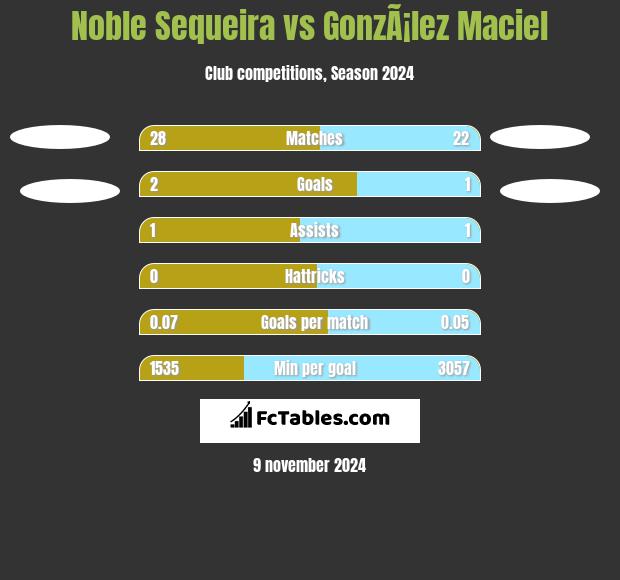 Noble Sequeira vs GonzÃ¡lez Maciel h2h player stats